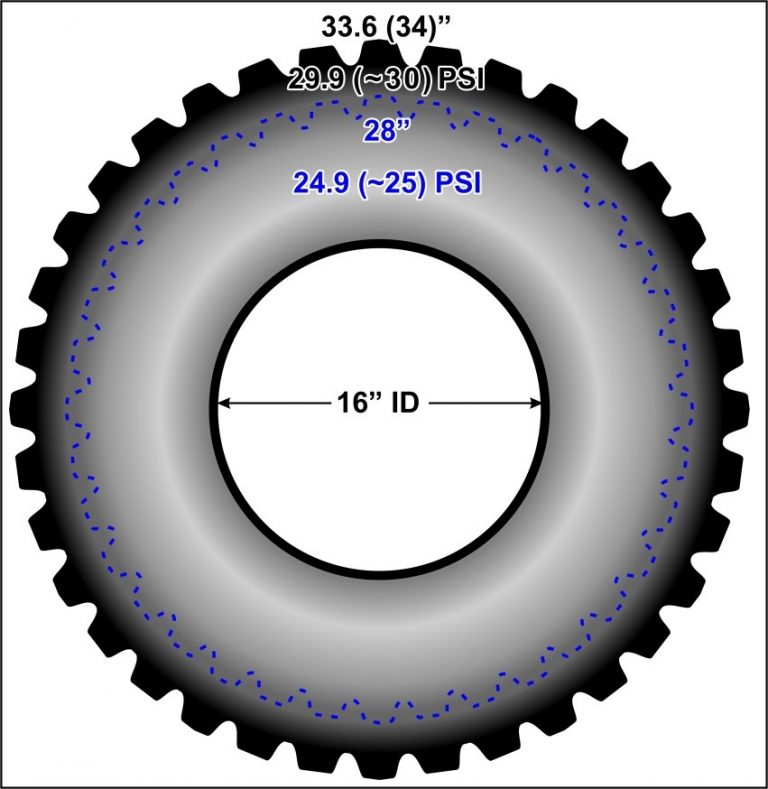 TEMPERATURE AND TIRE PRESSURE Coyote Enterprises